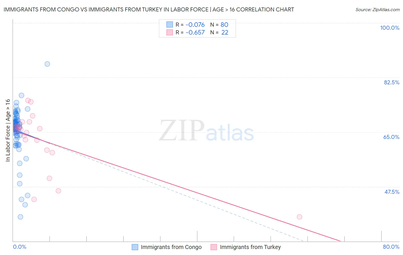 Immigrants from Congo vs Immigrants from Turkey In Labor Force | Age > 16