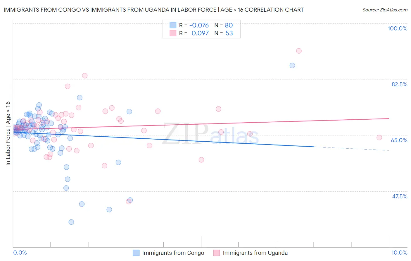 Immigrants from Congo vs Immigrants from Uganda In Labor Force | Age > 16
