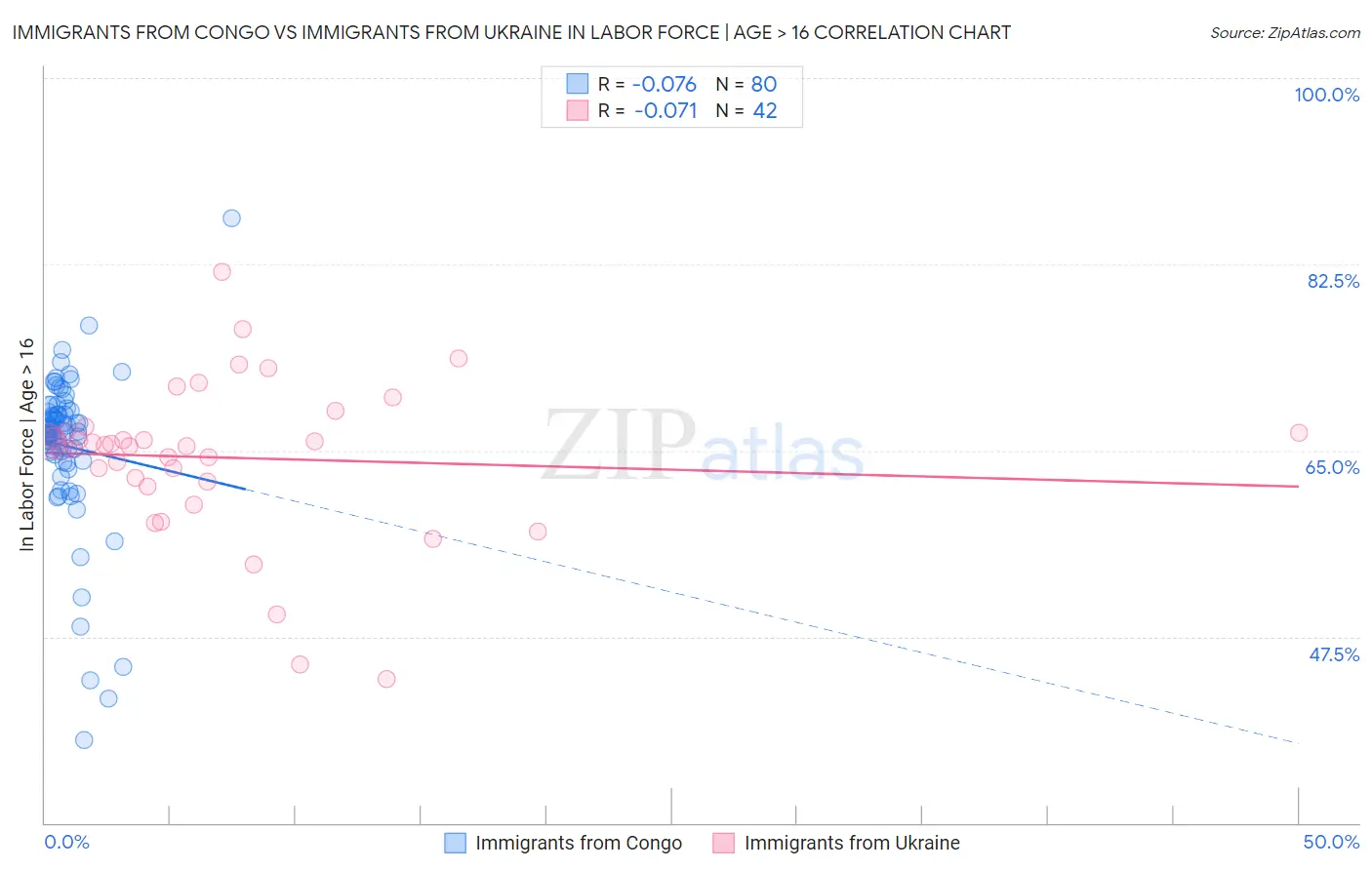 Immigrants from Congo vs Immigrants from Ukraine In Labor Force | Age > 16