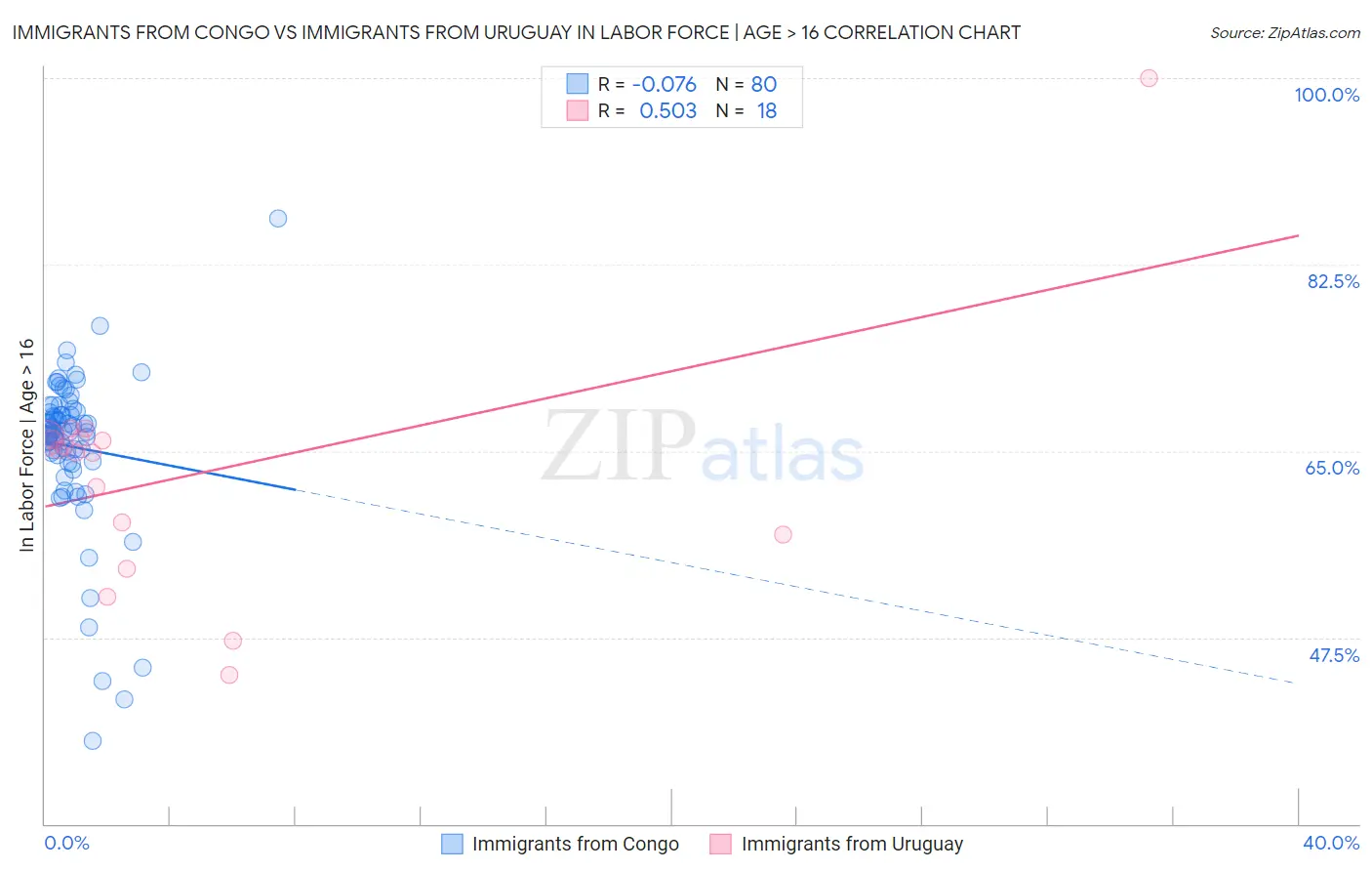 Immigrants from Congo vs Immigrants from Uruguay In Labor Force | Age > 16