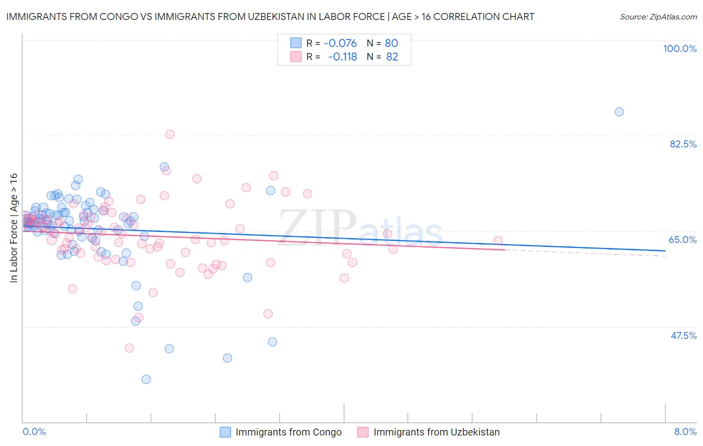 Immigrants from Congo vs Immigrants from Uzbekistan In Labor Force | Age > 16