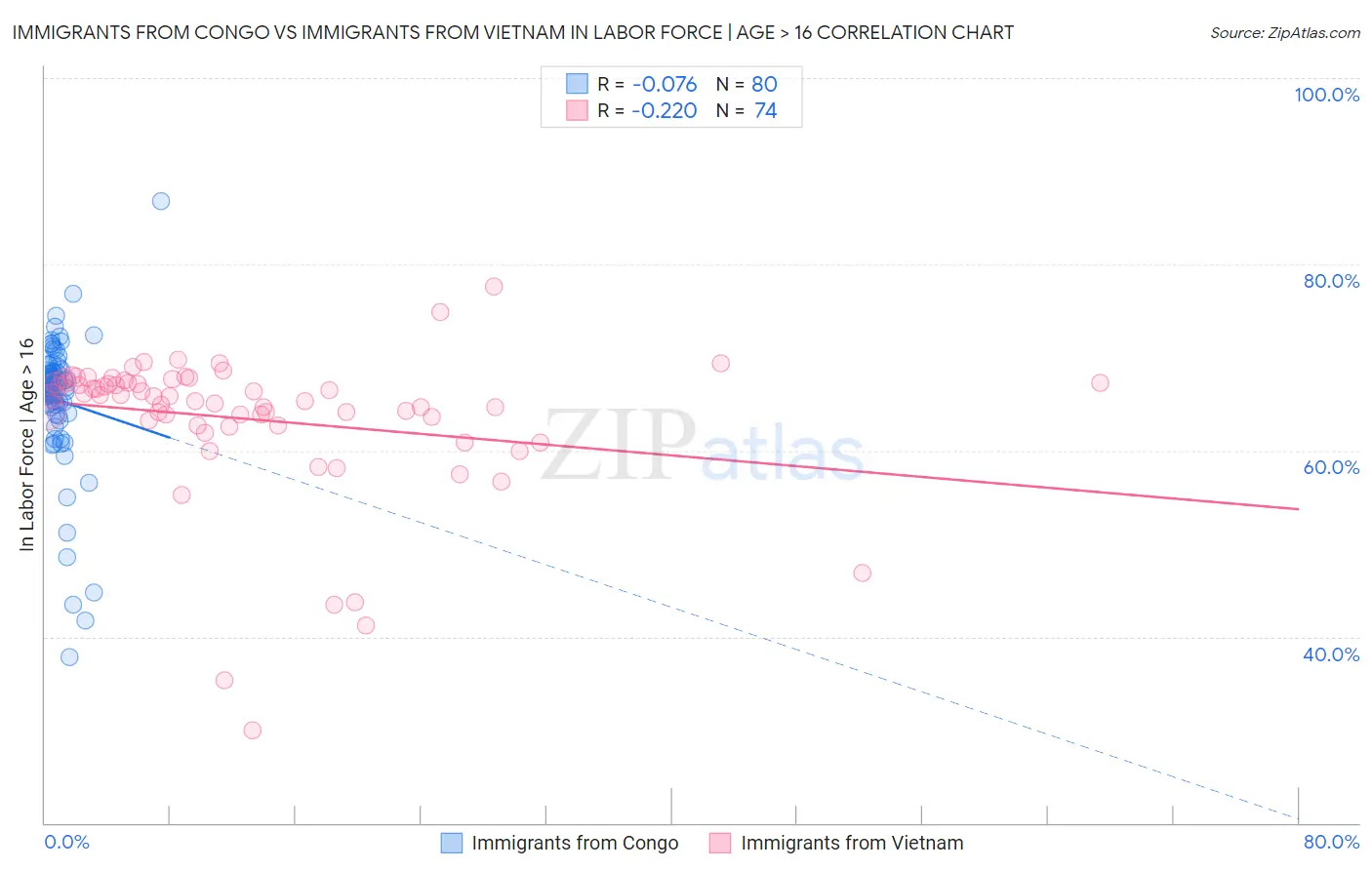 Immigrants from Congo vs Immigrants from Vietnam In Labor Force | Age > 16