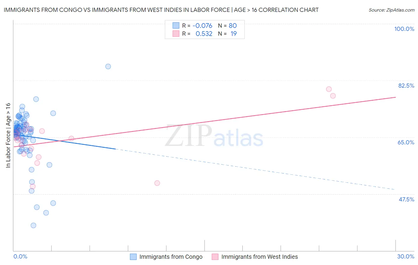 Immigrants from Congo vs Immigrants from West Indies In Labor Force | Age > 16