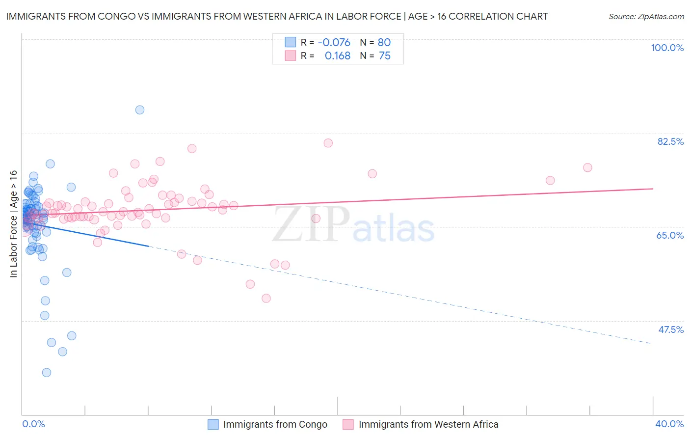 Immigrants from Congo vs Immigrants from Western Africa In Labor Force | Age > 16