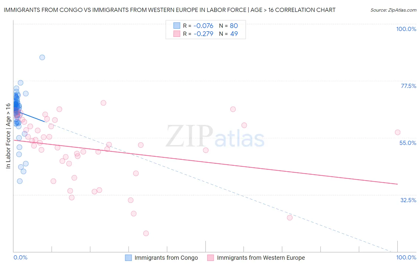 Immigrants from Congo vs Immigrants from Western Europe In Labor Force | Age > 16