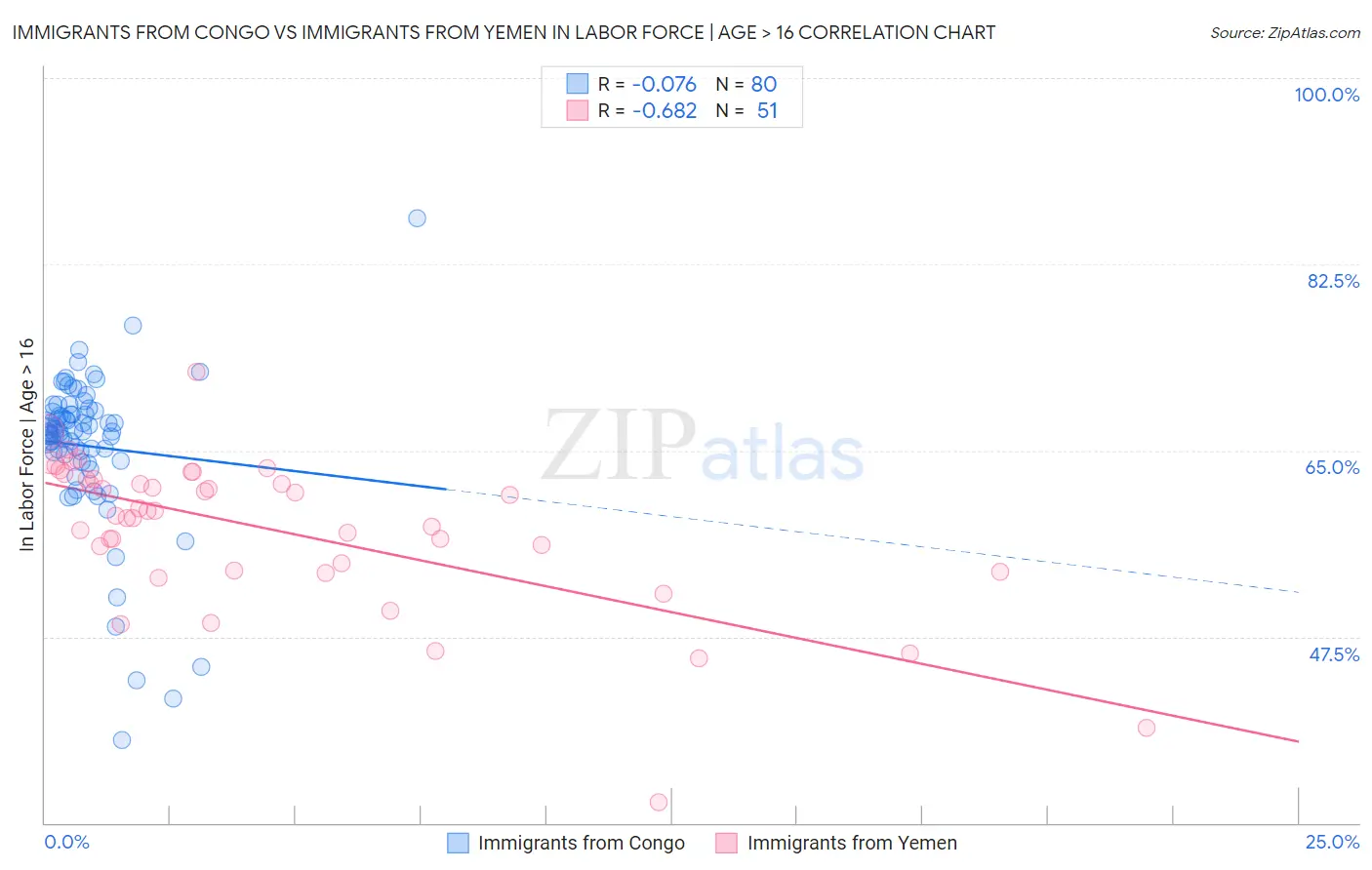Immigrants from Congo vs Immigrants from Yemen In Labor Force | Age > 16