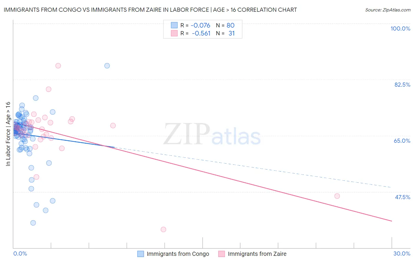 Immigrants from Congo vs Immigrants from Zaire In Labor Force | Age > 16