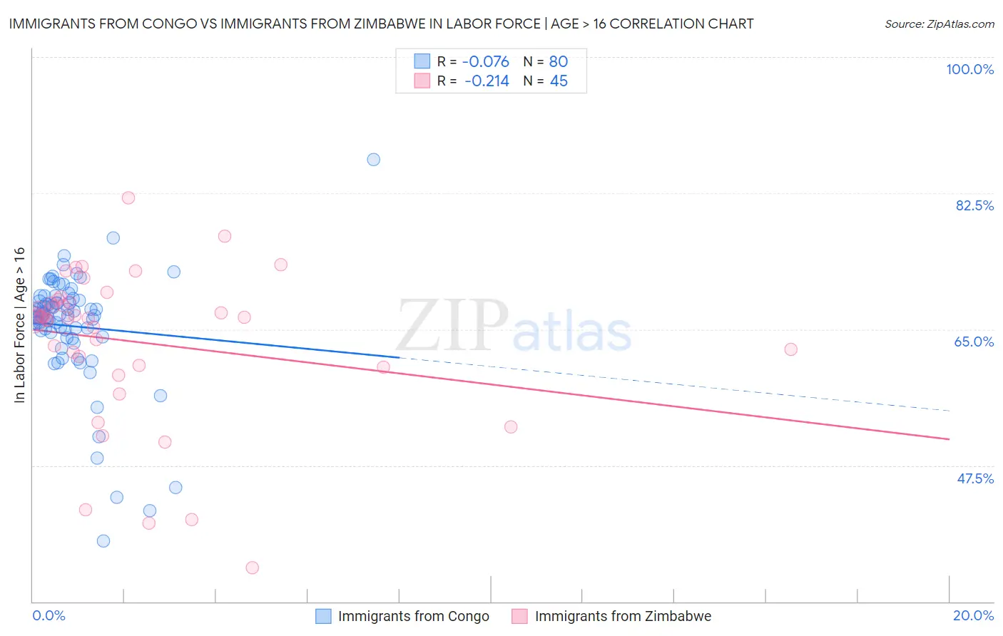 Immigrants from Congo vs Immigrants from Zimbabwe In Labor Force | Age > 16