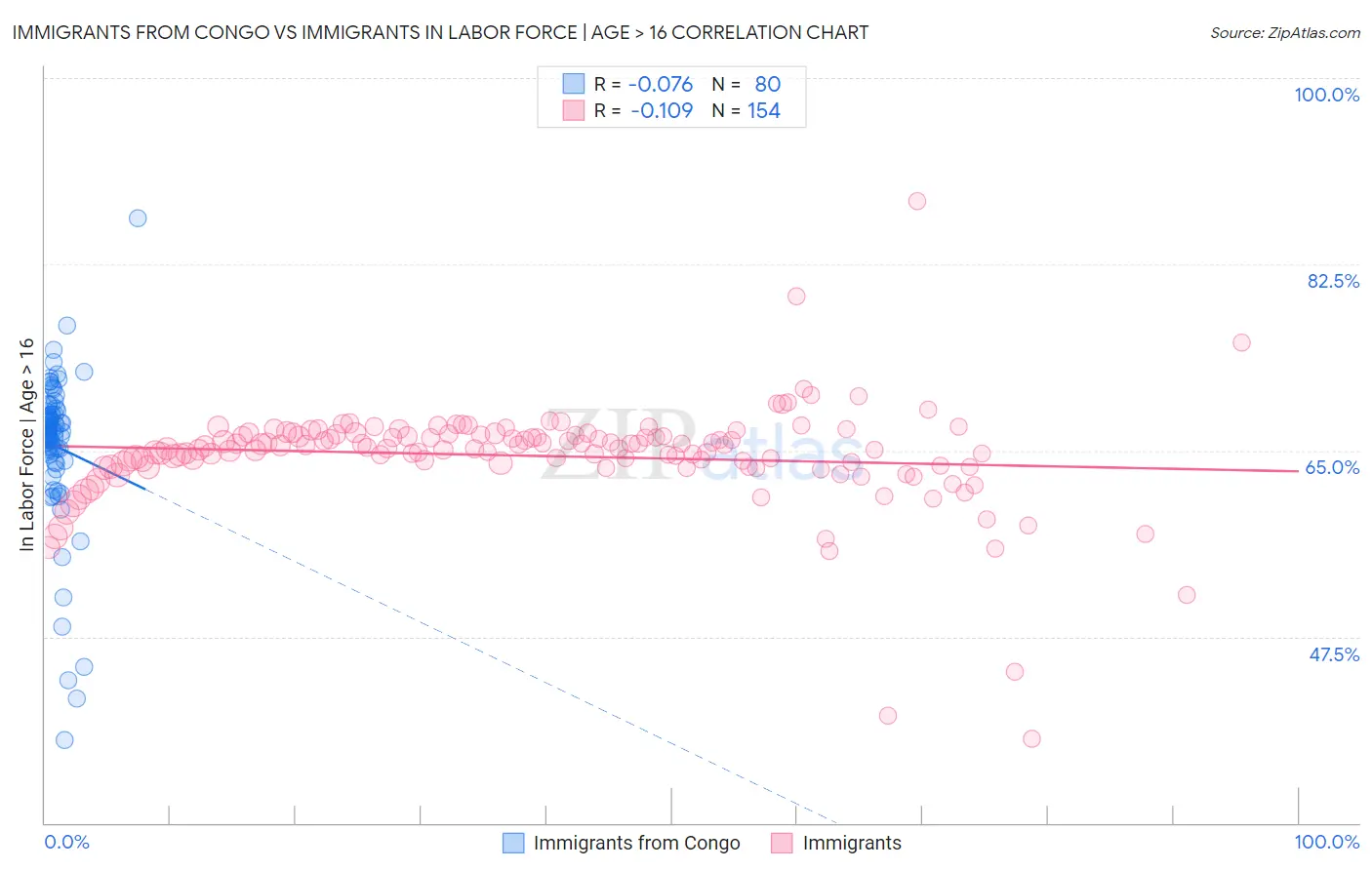 Immigrants from Congo vs Immigrants In Labor Force | Age > 16