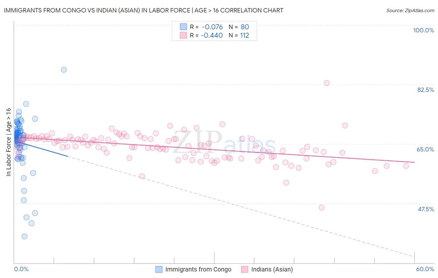 Immigrants from Congo vs Indian (Asian) In Labor Force | Age > 16