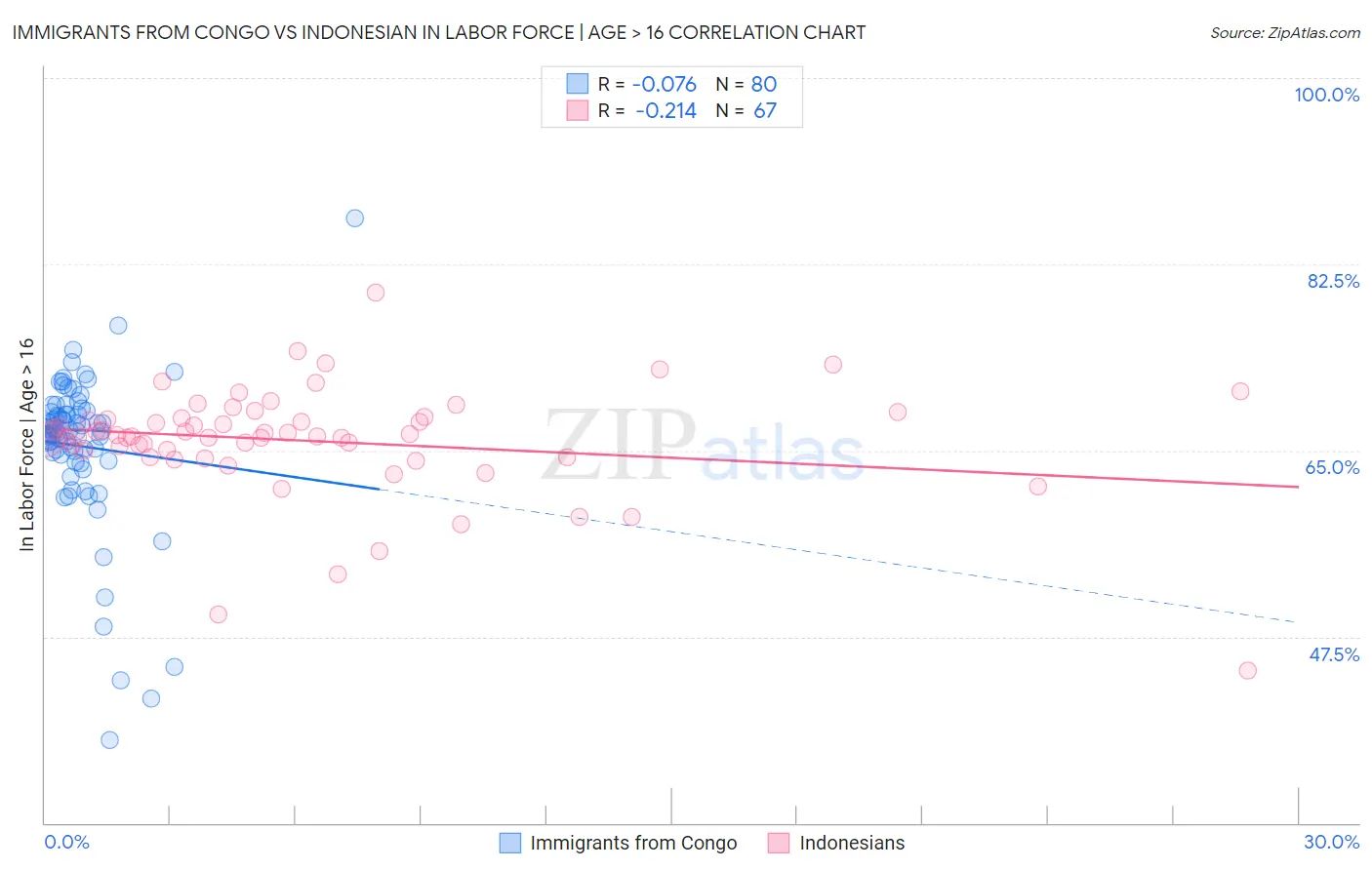 Immigrants from Congo vs Indonesian In Labor Force | Age > 16