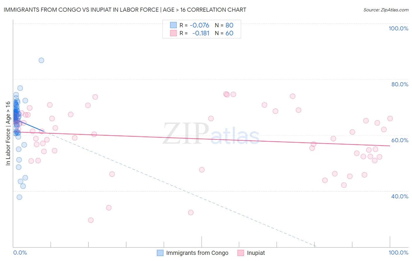 Immigrants from Congo vs Inupiat In Labor Force | Age > 16