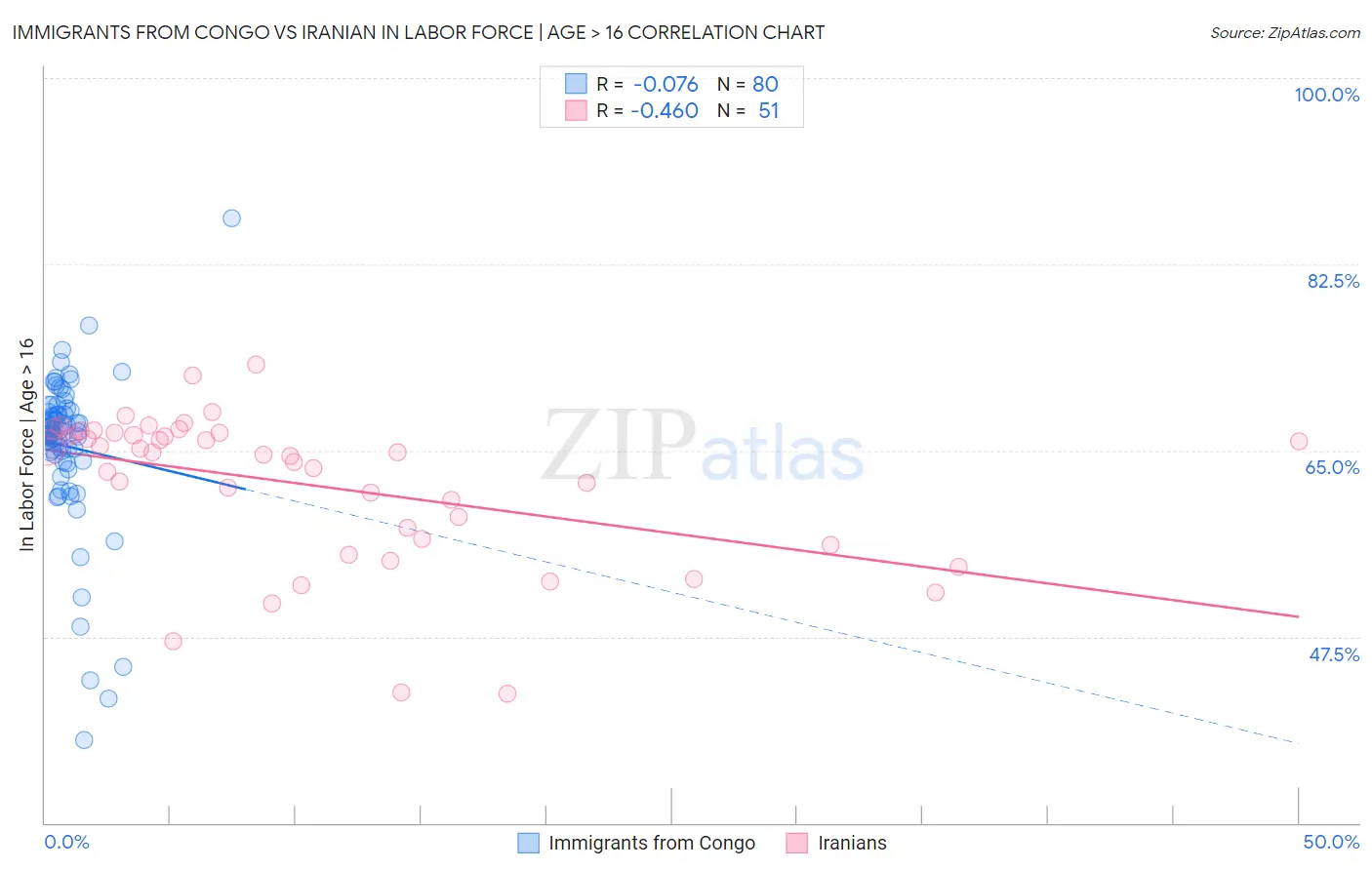 Immigrants from Congo vs Iranian In Labor Force | Age > 16