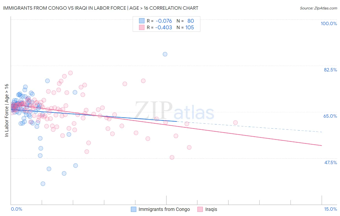 Immigrants from Congo vs Iraqi In Labor Force | Age > 16