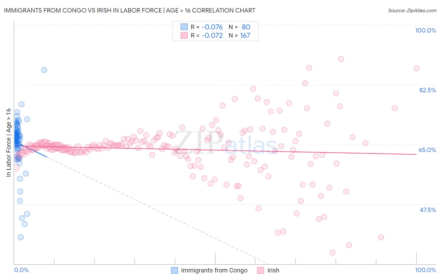 Immigrants from Congo vs Irish In Labor Force | Age > 16