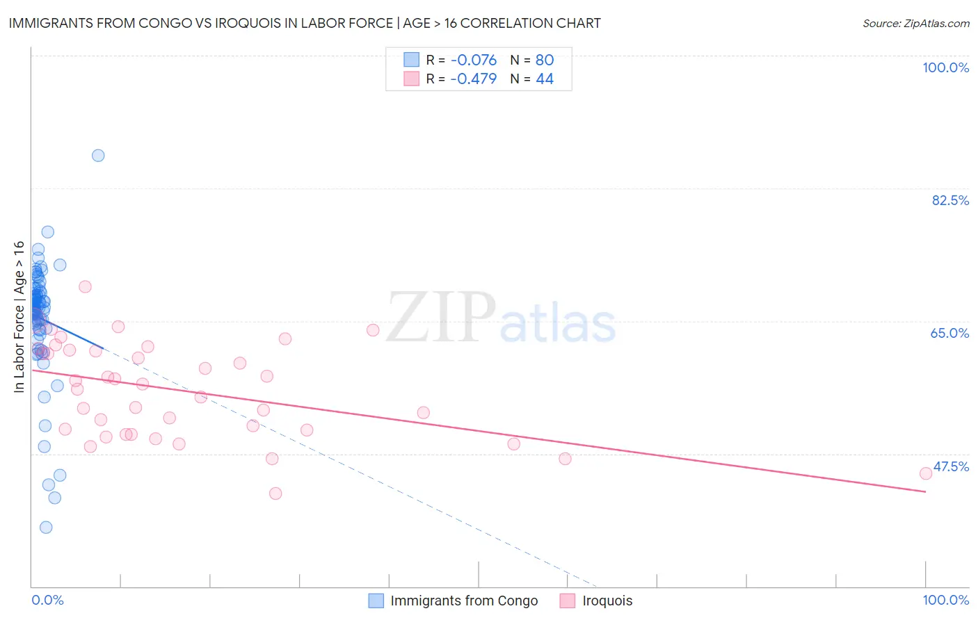 Immigrants from Congo vs Iroquois In Labor Force | Age > 16
