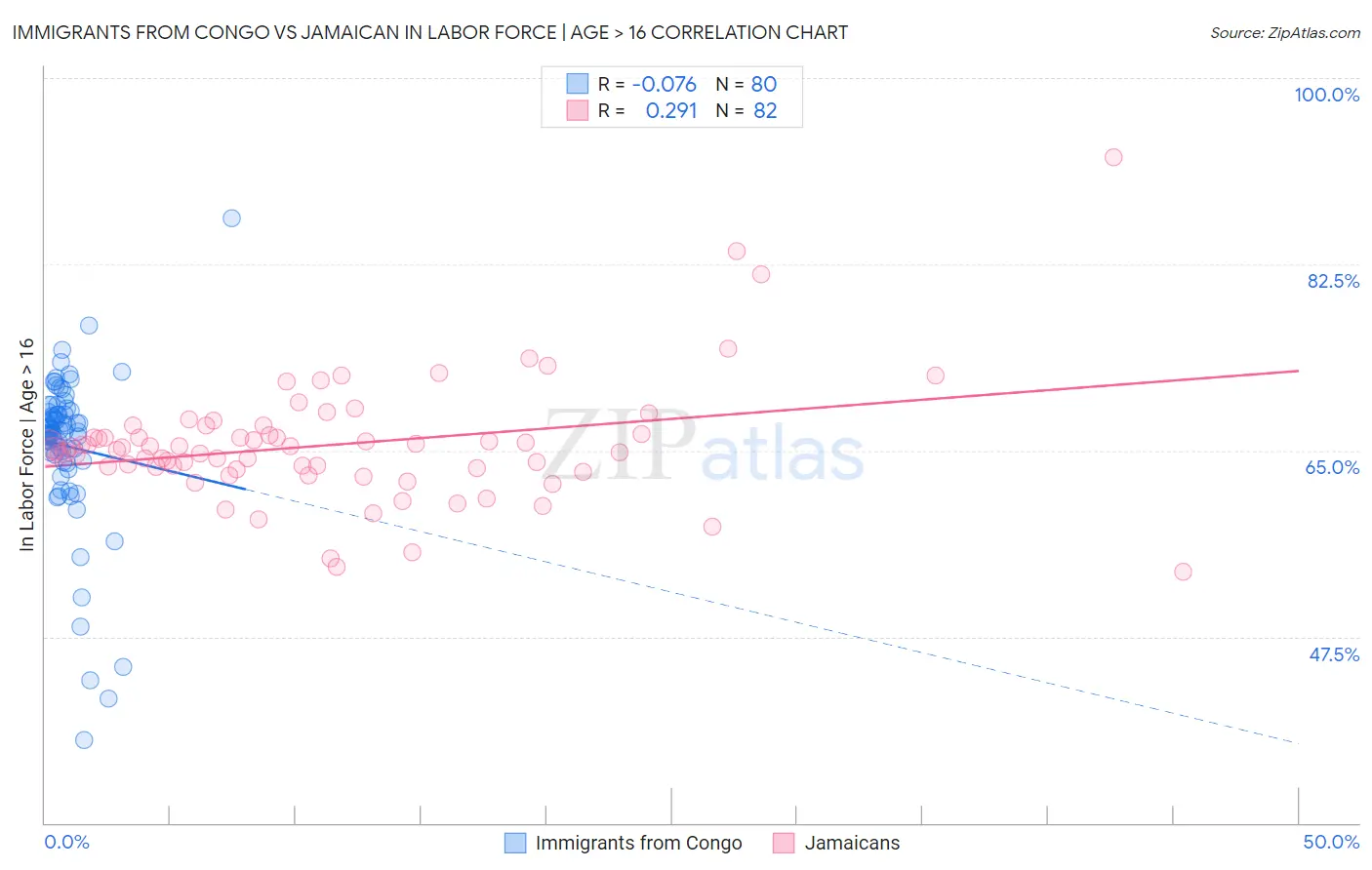 Immigrants from Congo vs Jamaican In Labor Force | Age > 16