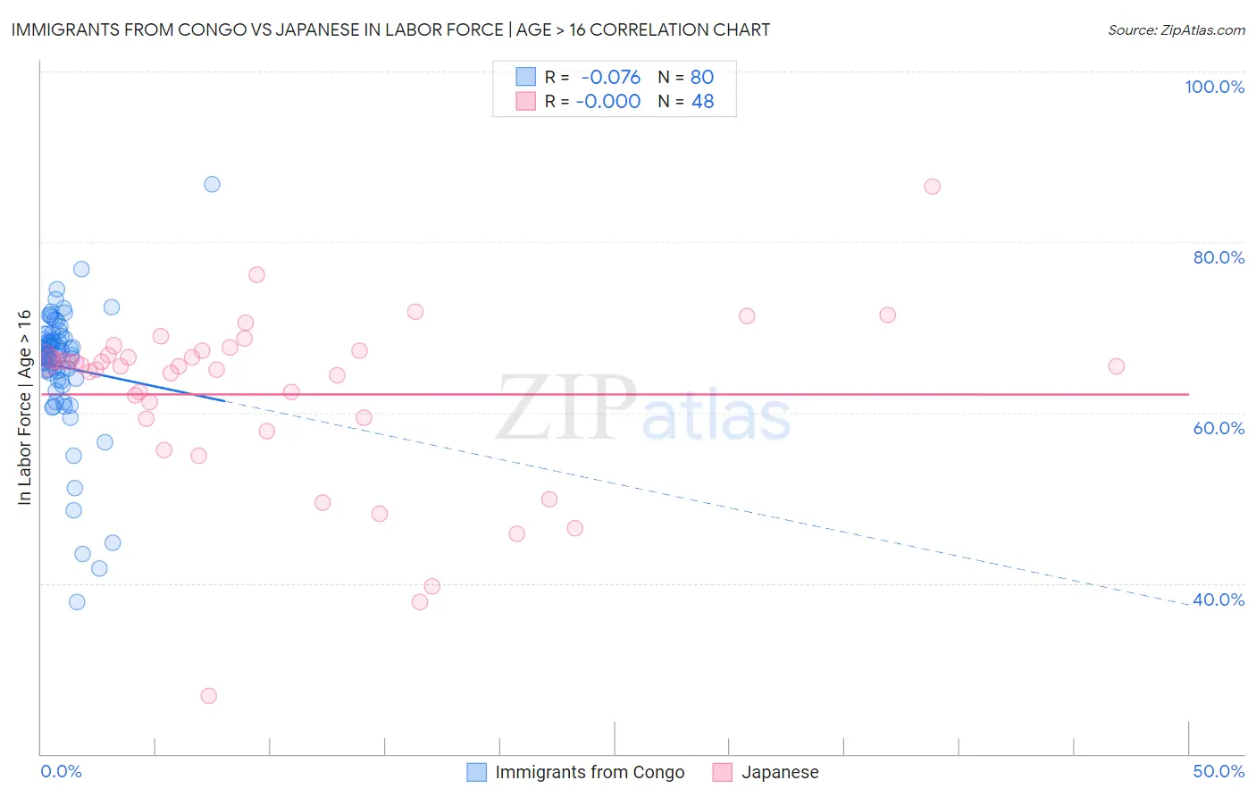 Immigrants from Congo vs Japanese In Labor Force | Age > 16