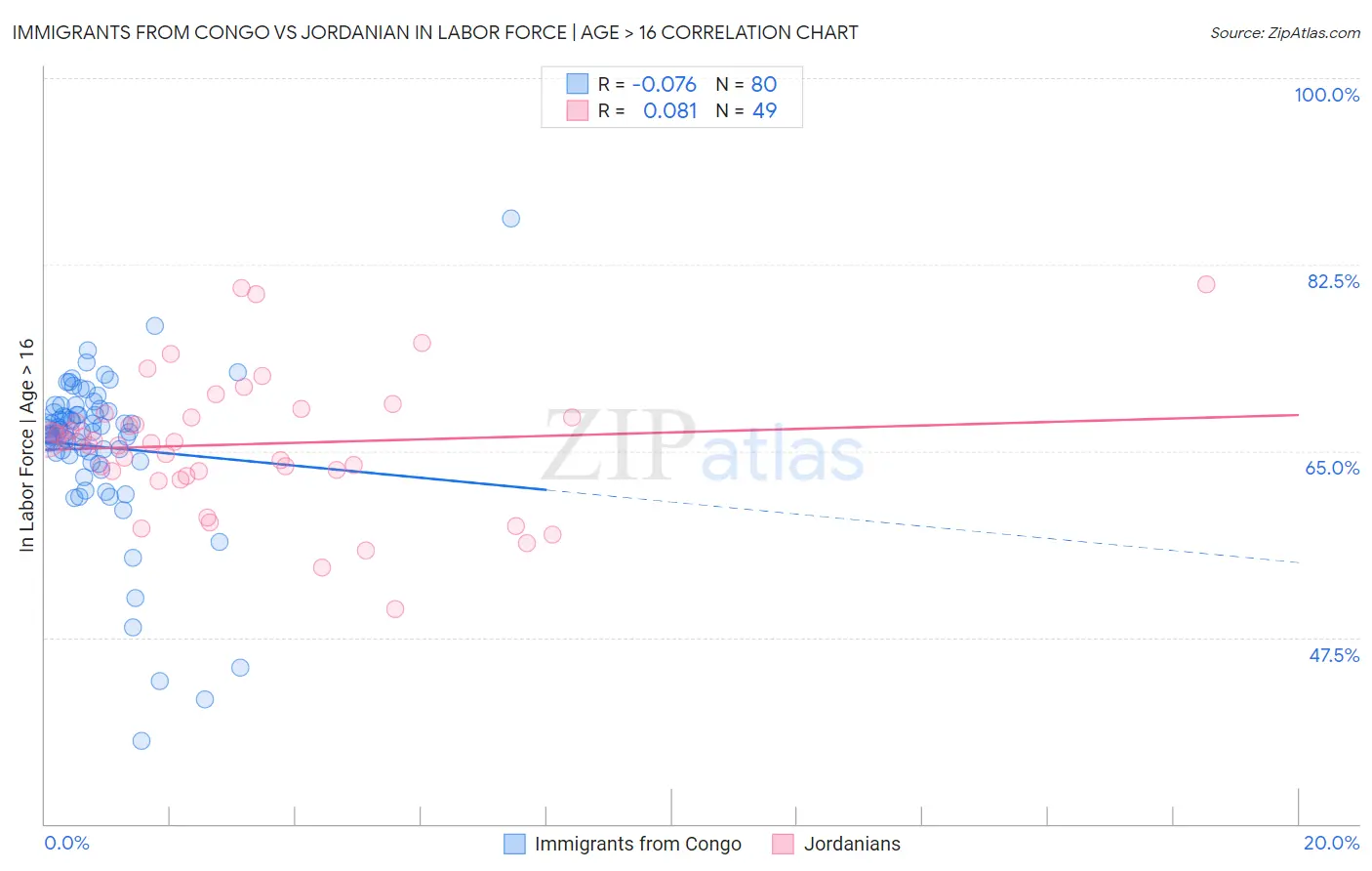 Immigrants from Congo vs Jordanian In Labor Force | Age > 16