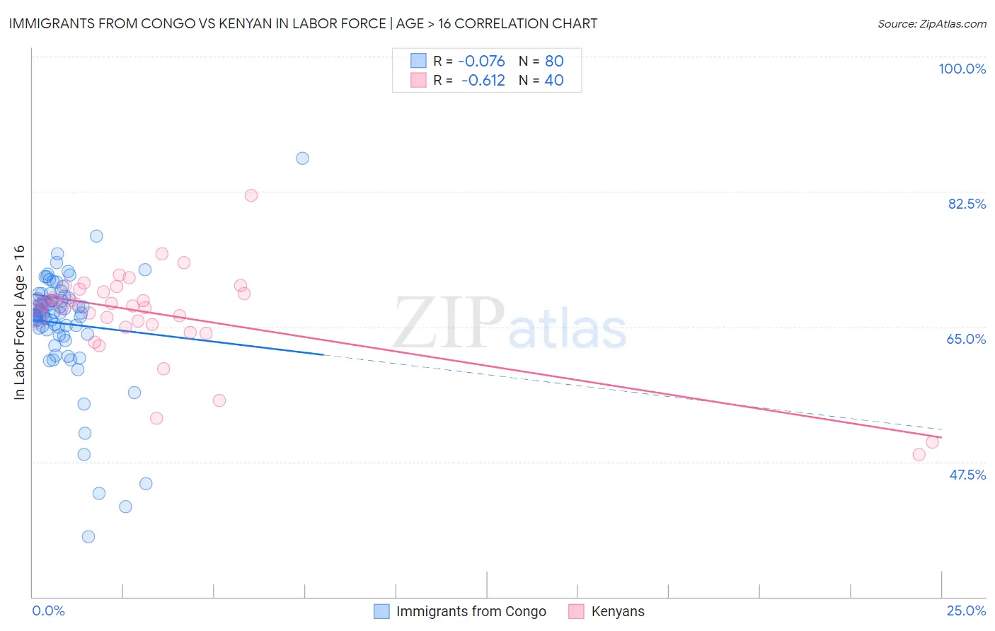 Immigrants from Congo vs Kenyan In Labor Force | Age > 16