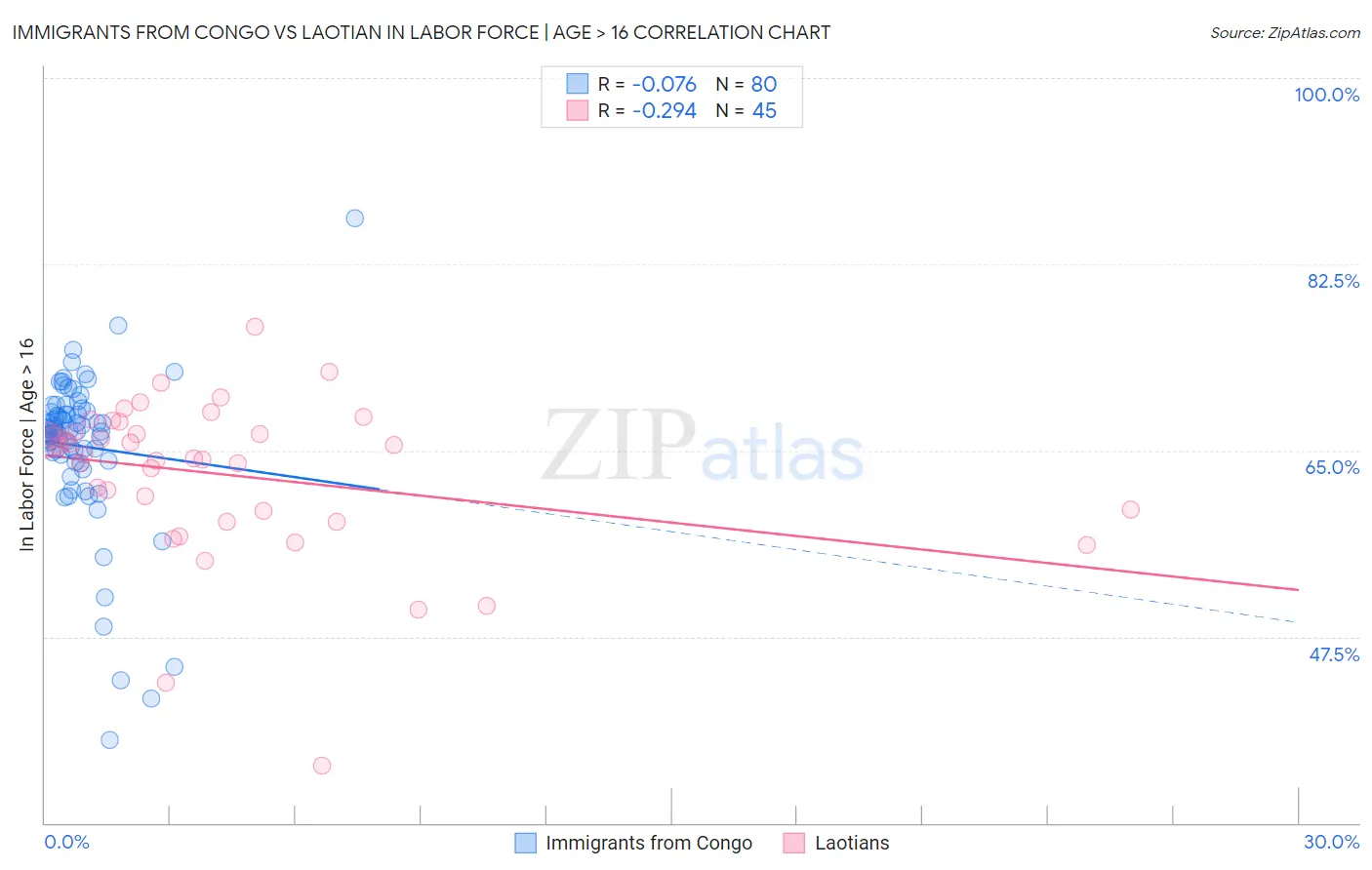 Immigrants from Congo vs Laotian In Labor Force | Age > 16