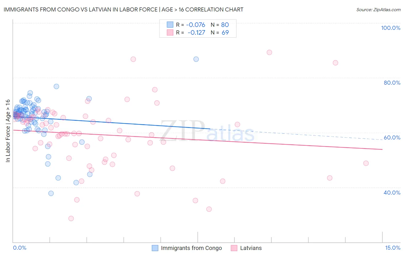 Immigrants from Congo vs Latvian In Labor Force | Age > 16