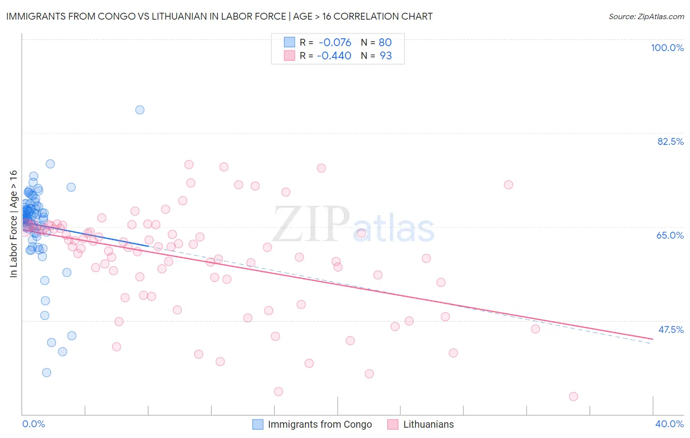Immigrants from Congo vs Lithuanian In Labor Force | Age > 16