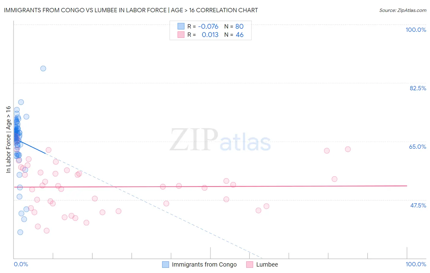 Immigrants from Congo vs Lumbee In Labor Force | Age > 16