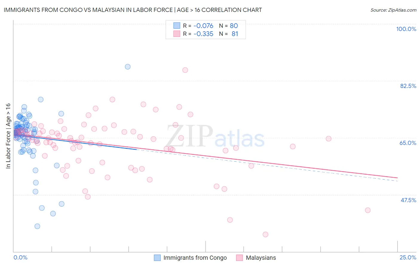 Immigrants from Congo vs Malaysian In Labor Force | Age > 16