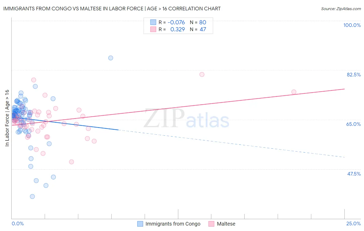 Immigrants from Congo vs Maltese In Labor Force | Age > 16