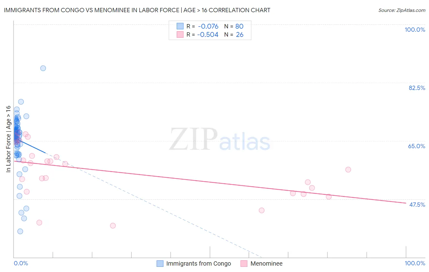 Immigrants from Congo vs Menominee In Labor Force | Age > 16