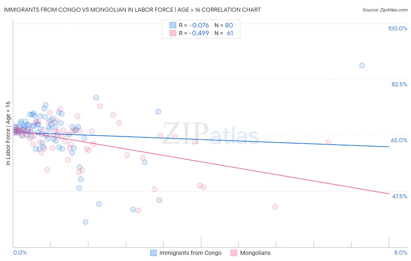 Immigrants from Congo vs Mongolian In Labor Force | Age > 16