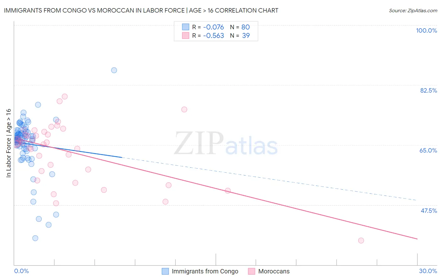 Immigrants from Congo vs Moroccan In Labor Force | Age > 16