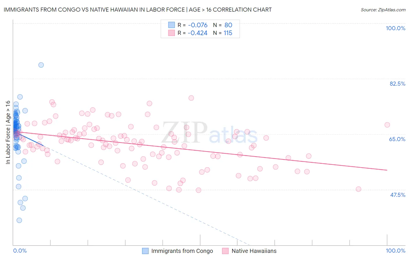 Immigrants from Congo vs Native Hawaiian In Labor Force | Age > 16