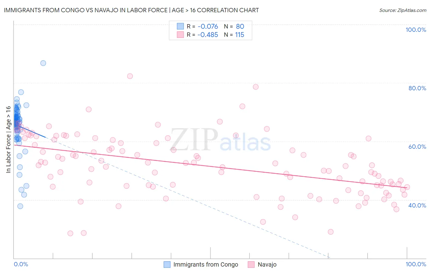 Immigrants from Congo vs Navajo In Labor Force | Age > 16