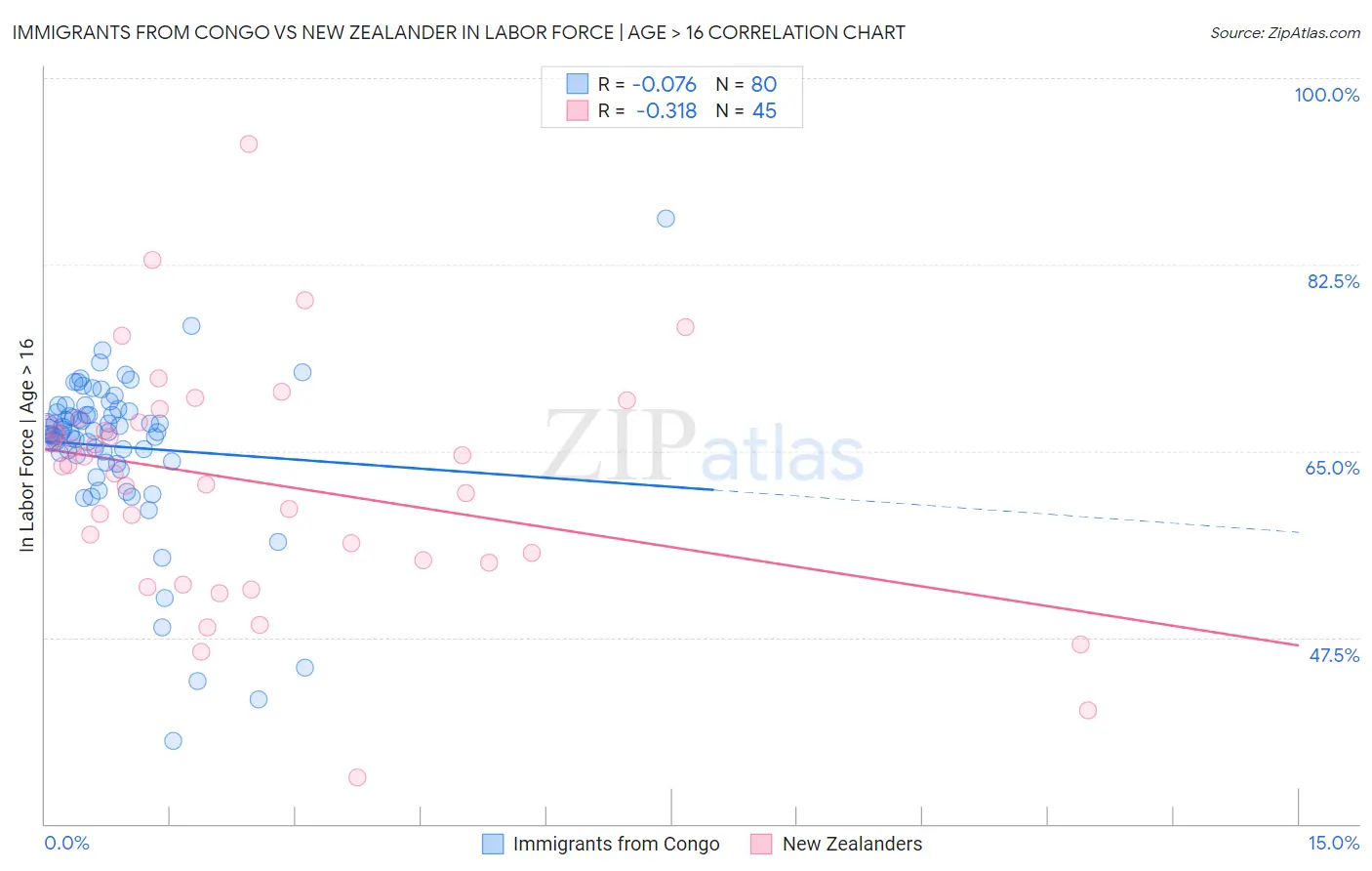 Immigrants from Congo vs New Zealander In Labor Force | Age > 16