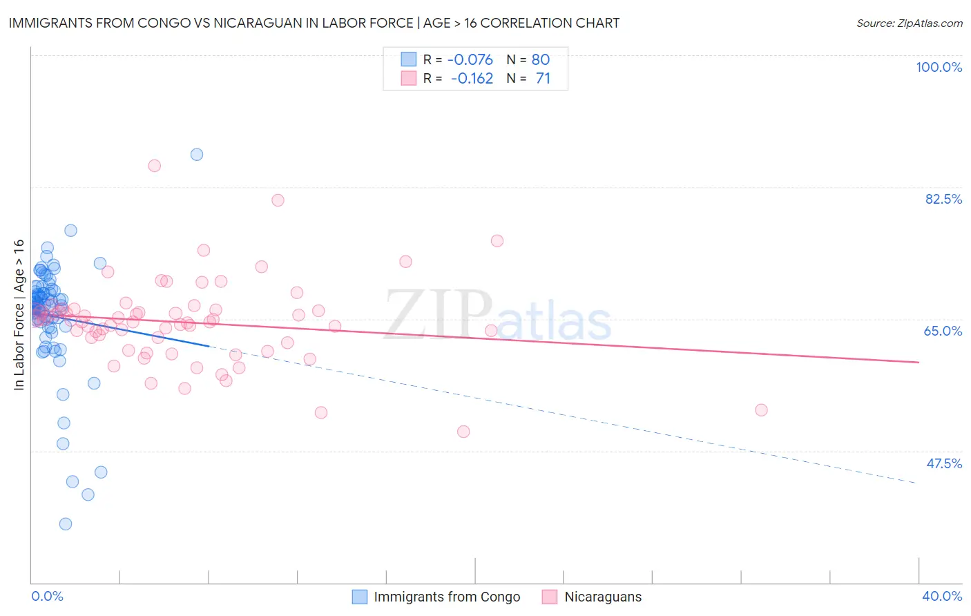 Immigrants from Congo vs Nicaraguan In Labor Force | Age > 16