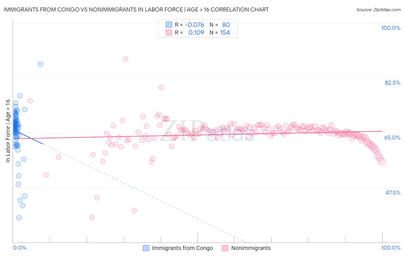 Immigrants from Congo vs Nonimmigrants In Labor Force | Age > 16