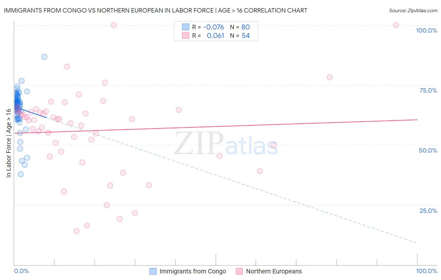 Immigrants from Congo vs Northern European In Labor Force | Age > 16