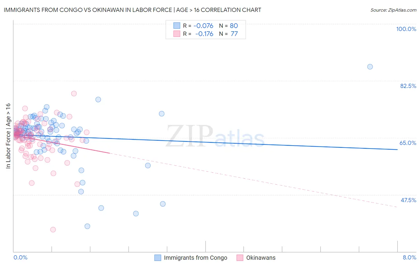 Immigrants from Congo vs Okinawan In Labor Force | Age > 16