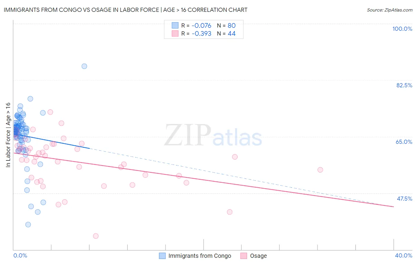 Immigrants from Congo vs Osage In Labor Force | Age > 16