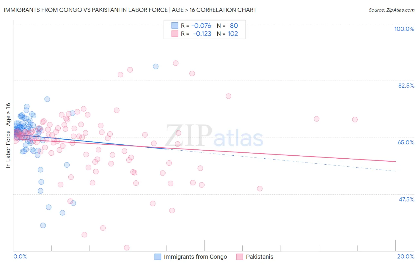 Immigrants from Congo vs Pakistani In Labor Force | Age > 16