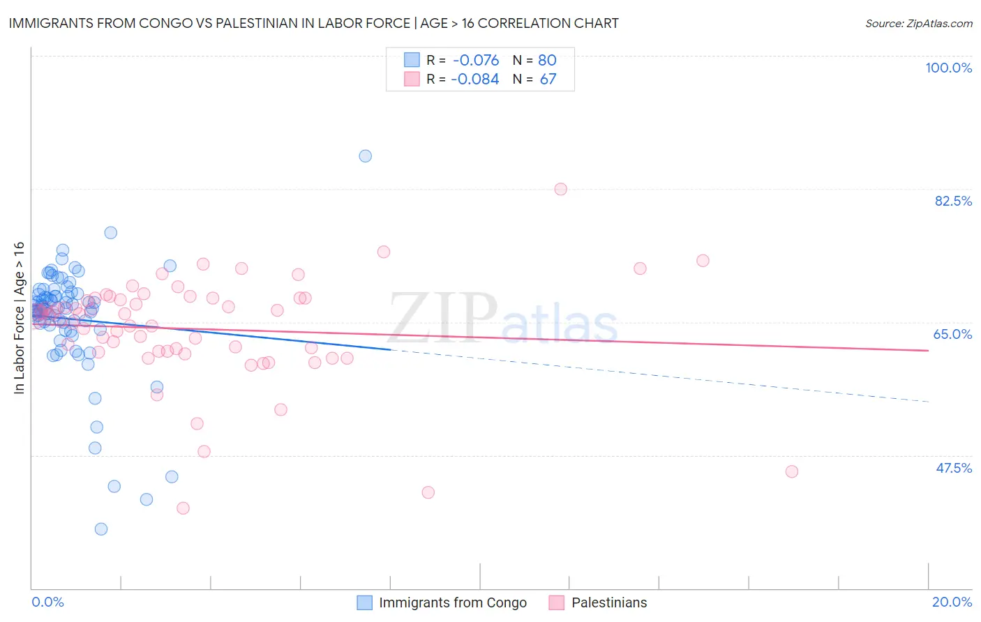 Immigrants from Congo vs Palestinian In Labor Force | Age > 16