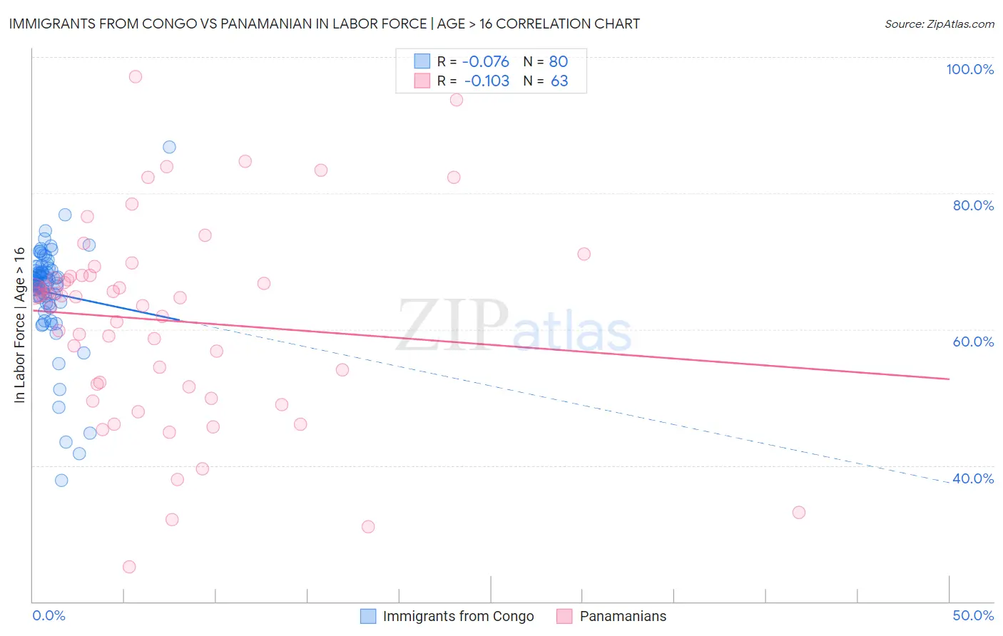 Immigrants from Congo vs Panamanian In Labor Force | Age > 16