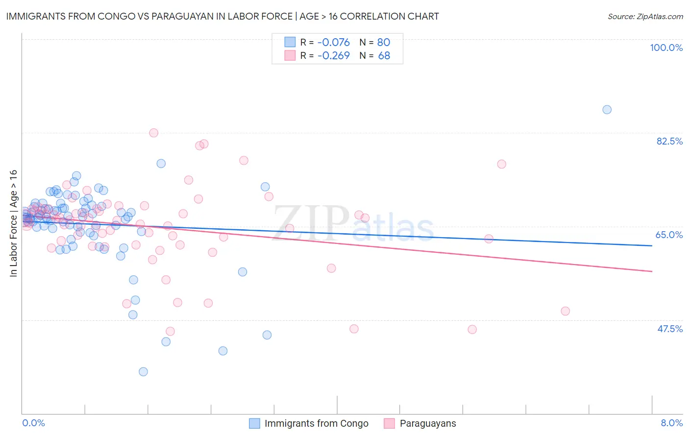 Immigrants from Congo vs Paraguayan In Labor Force | Age > 16