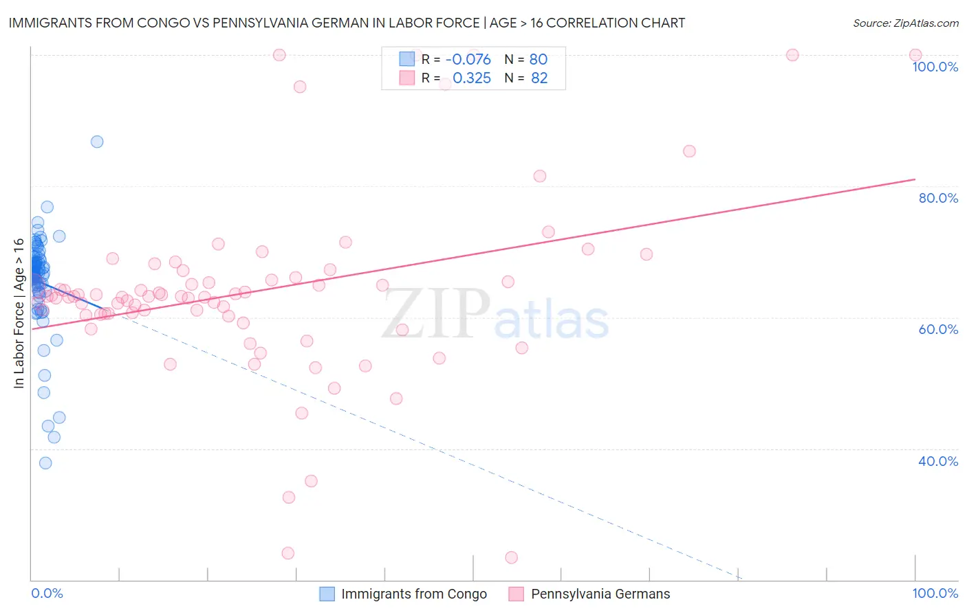 Immigrants from Congo vs Pennsylvania German In Labor Force | Age > 16