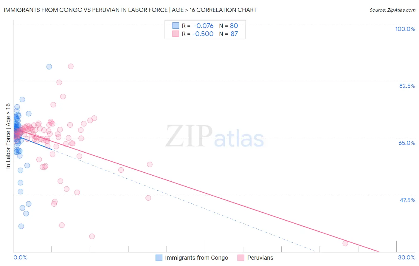 Immigrants from Congo vs Peruvian In Labor Force | Age > 16