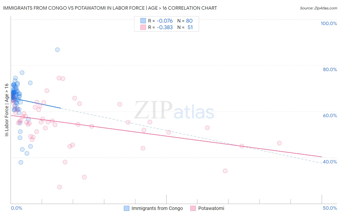 Immigrants from Congo vs Potawatomi In Labor Force | Age > 16