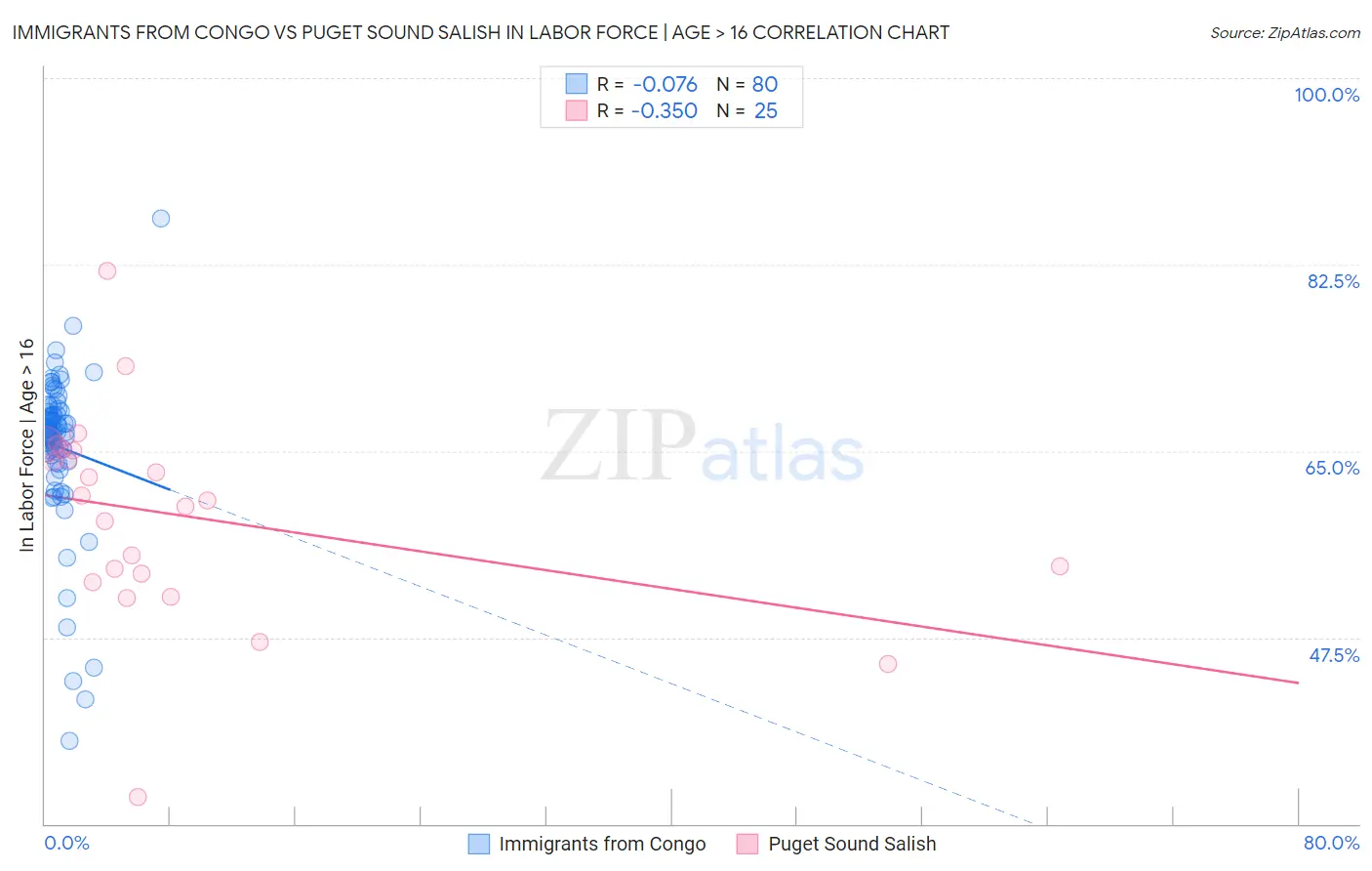 Immigrants from Congo vs Puget Sound Salish In Labor Force | Age > 16