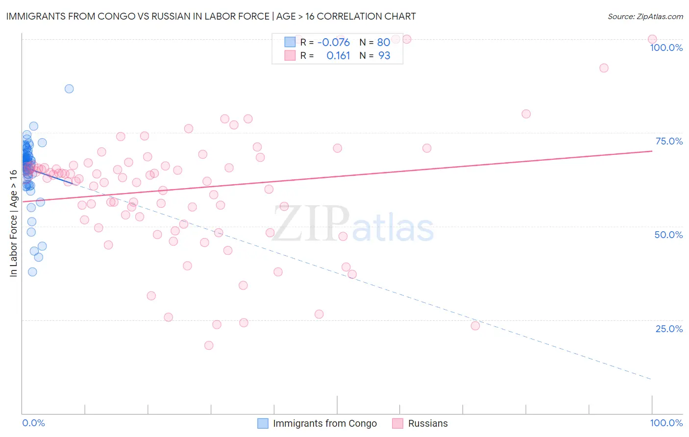 Immigrants from Congo vs Russian In Labor Force | Age > 16